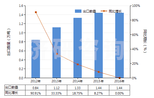2012-2016年中國(guó)酮及醌的鹵化、磺化、硝化或亞硝化衍生物(HS29147000)出口量及增速統(tǒng)計(jì)